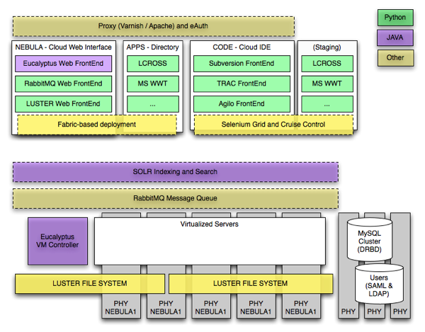 nebula-system-components